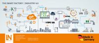 Industrie 4.0